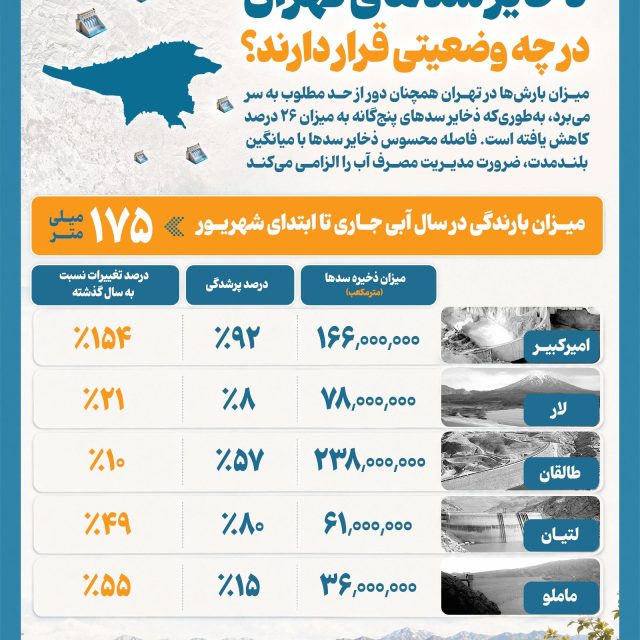 طراحی اینفو