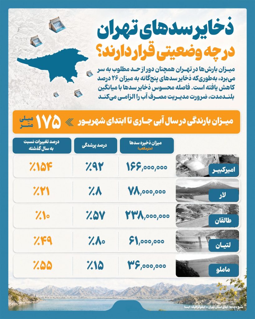 طراحی اینفو